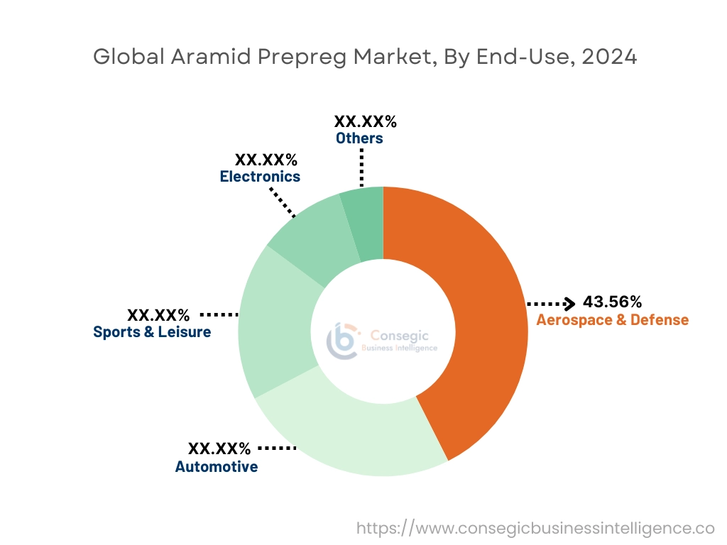 Aramid Prepreg Market By End User