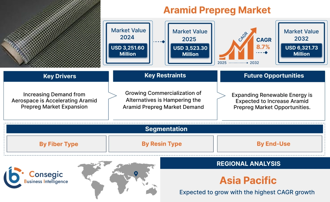 Aramid Prepreg Market