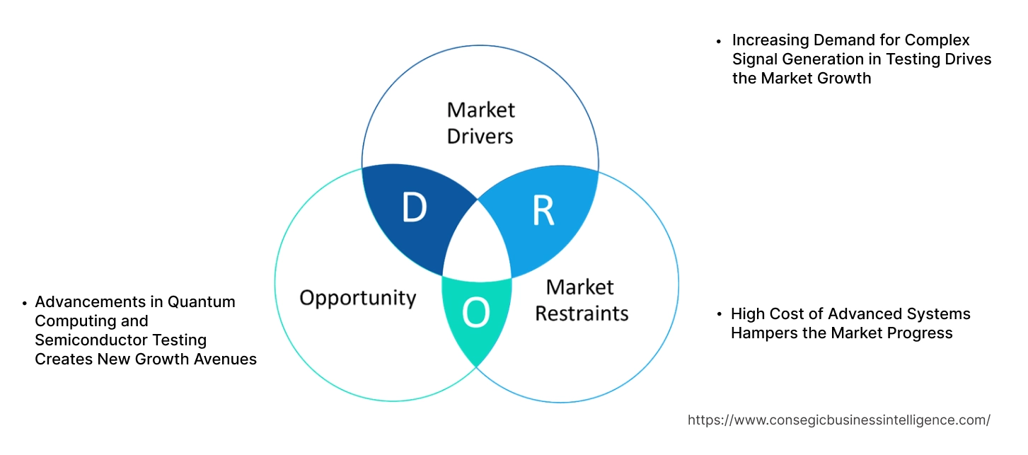 Arbitrary Waveform Generator Market Dynamics