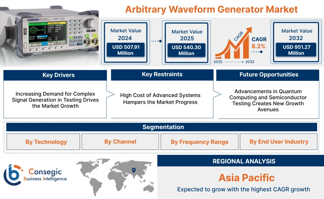 Arbitrary Waveform Generator Market