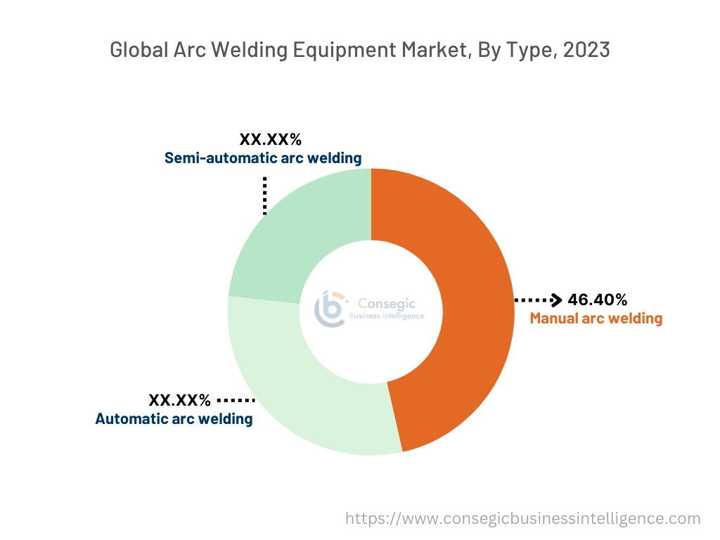 Arc Welding Equipment Market By Type