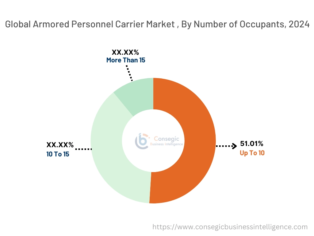 Armored Personnel Carrier Market By Number of Occupants