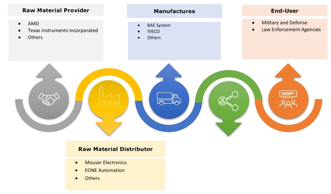 Armored Personnel Carrier Market Ecosystem