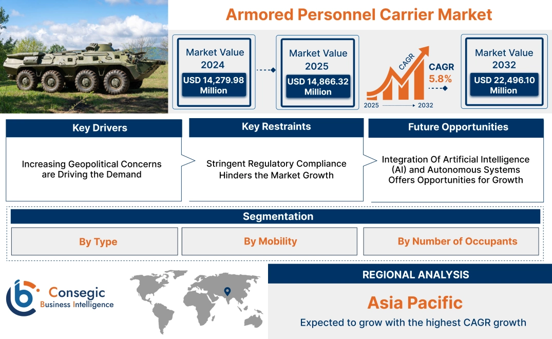 Armored Personnel Carrier Market