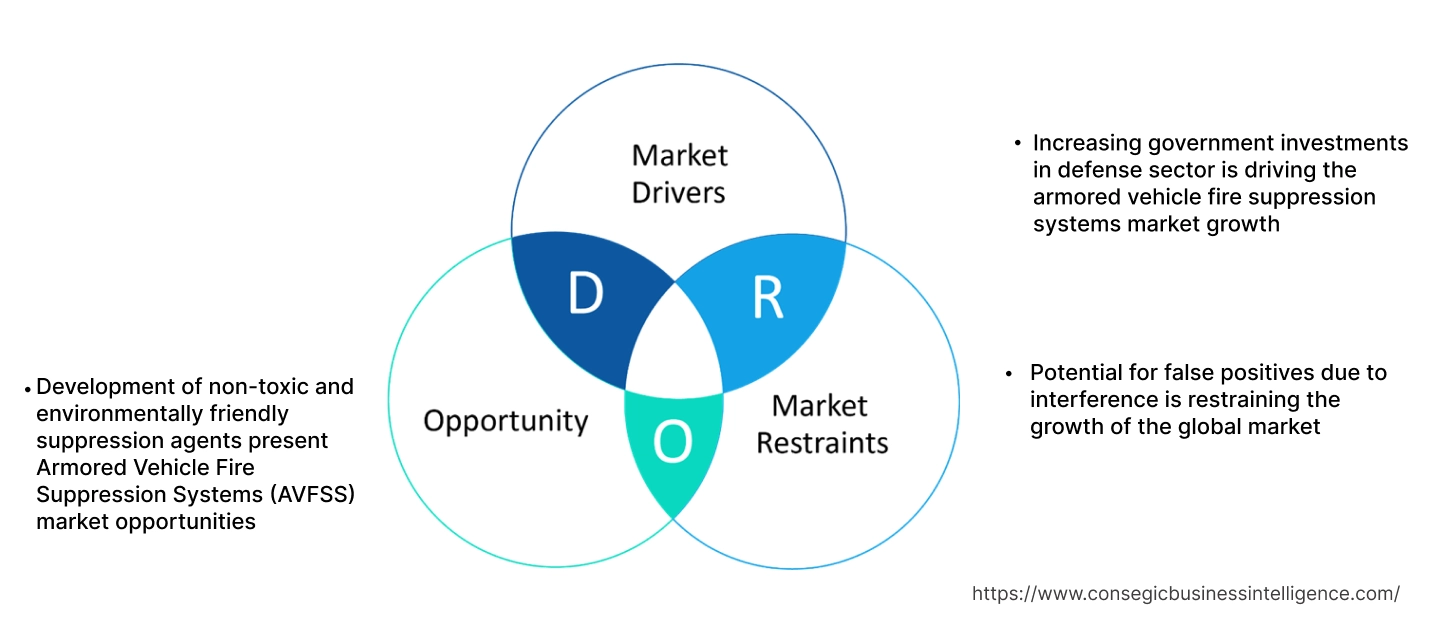 Armored Vehicle Fire Suppression Systems Market Dynamics
