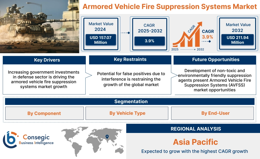 Armored Vehicle Fire Suppression Systems Market