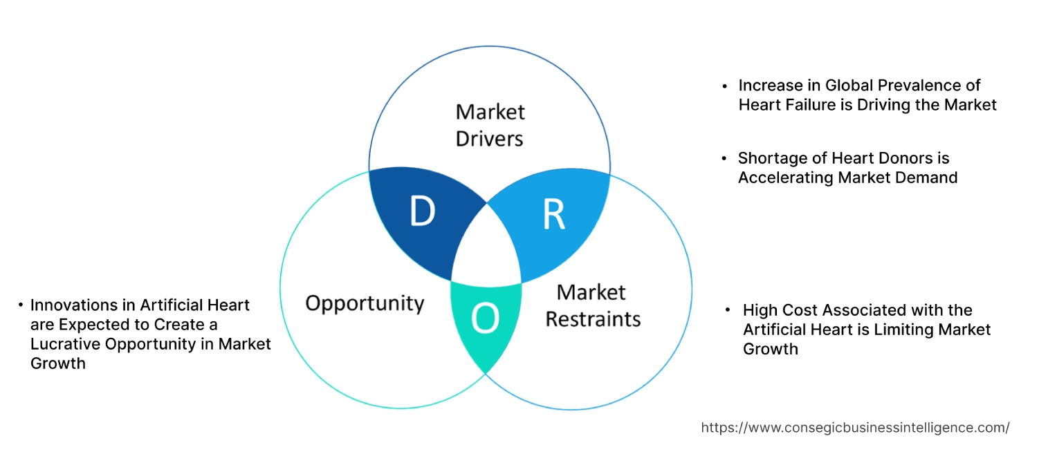 Artificial Heart Market Dynamics