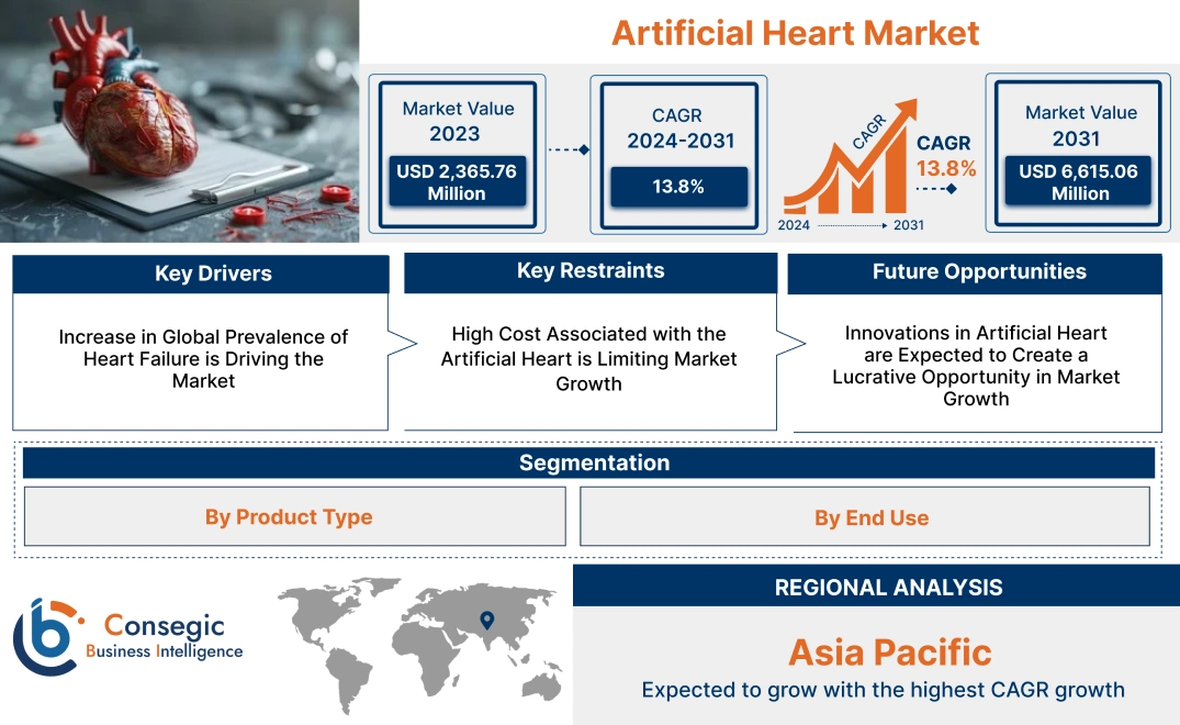 Artificial Heart Market