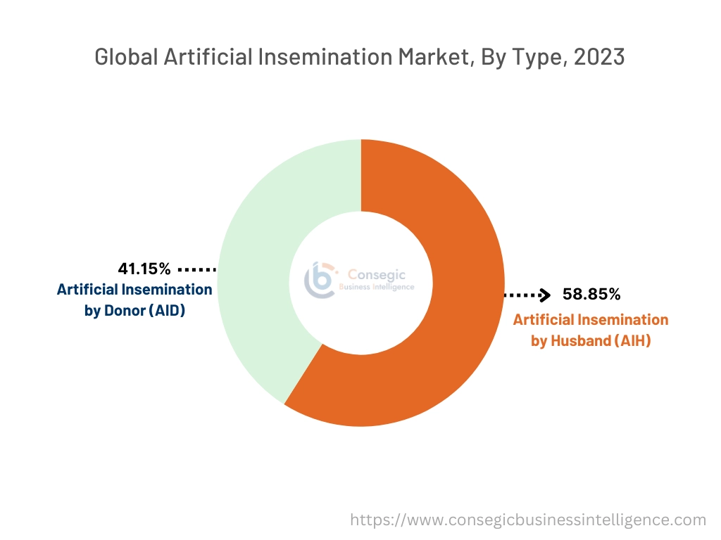 Artificial Insemination Market By Type