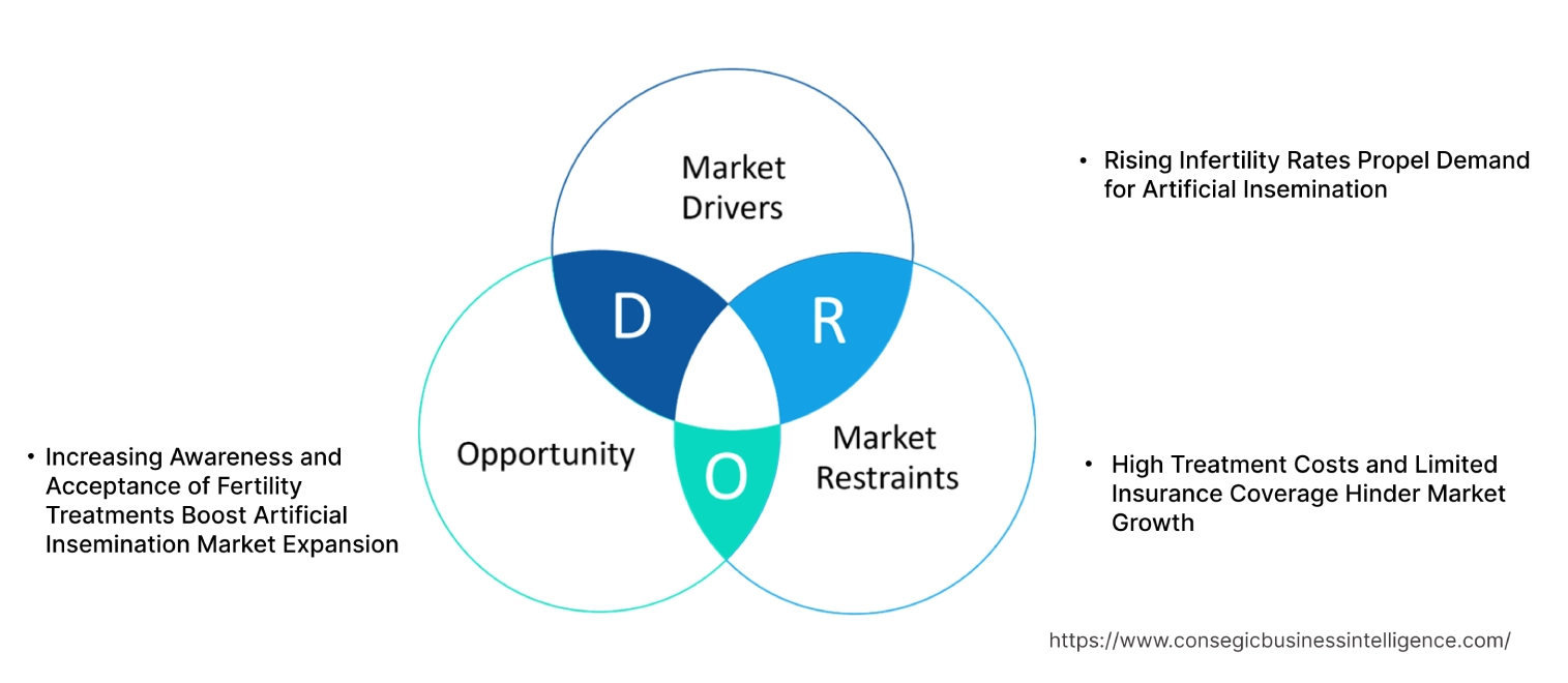 Artificial Insemination Market Dynamics