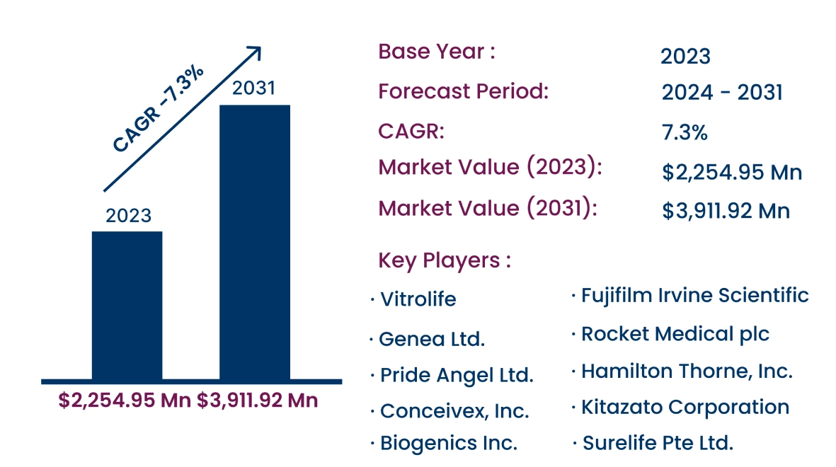 Global Artificial Insemination Market