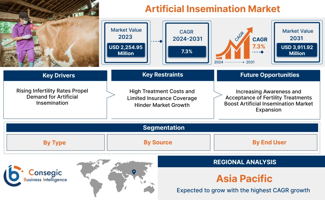 Artificial Insemination Market