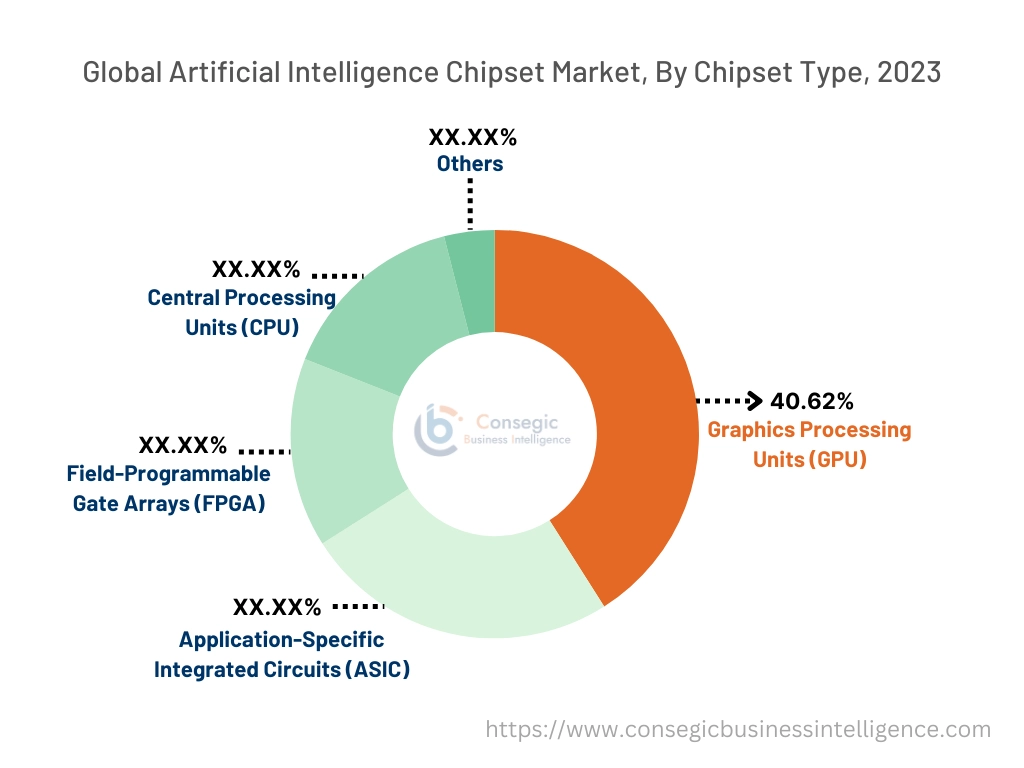 Artificial Intelligence Chipset Market By Type