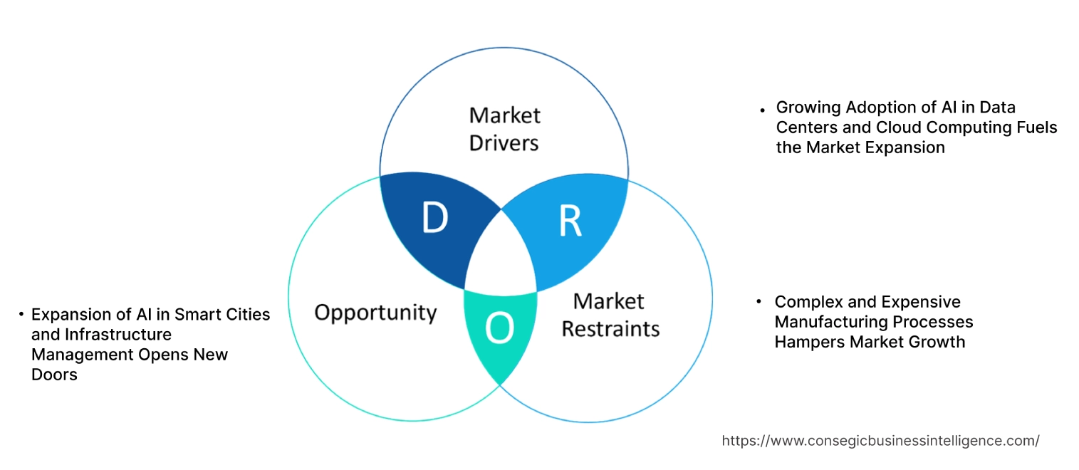 Artificial Intelligence Chipset Market Dynamics