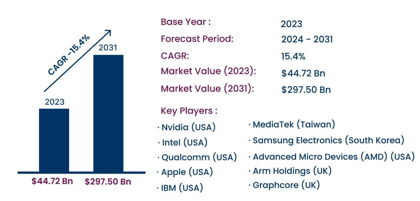 Global Artificial Intelligence Chipset Market