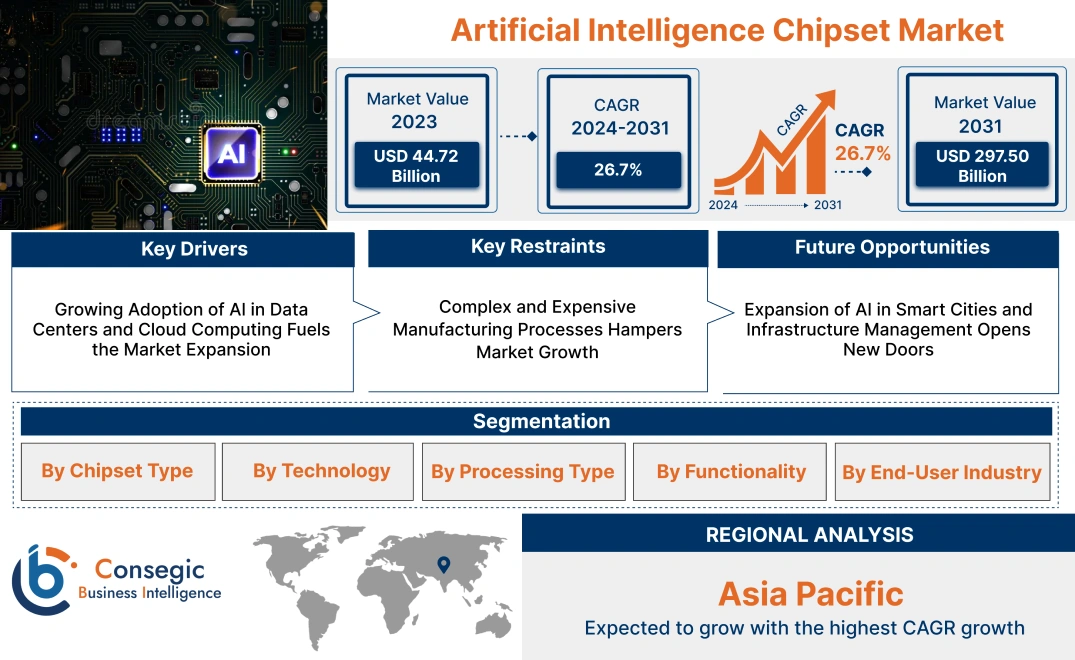 Artificial Intelligence Chipset Market