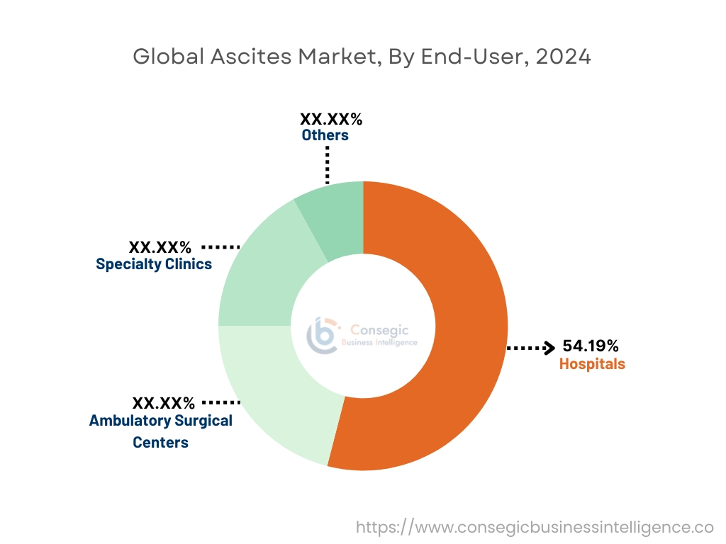 Ascites Market By End User