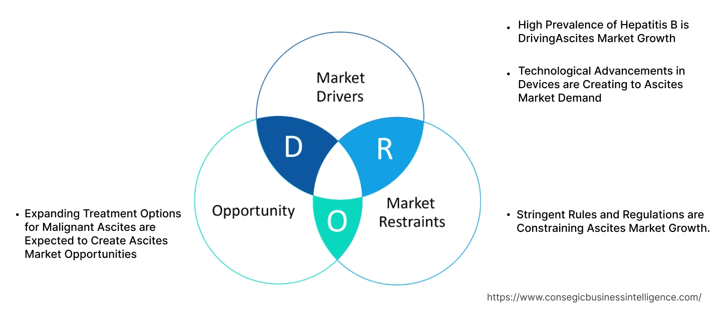 Ascites Market Dynamics