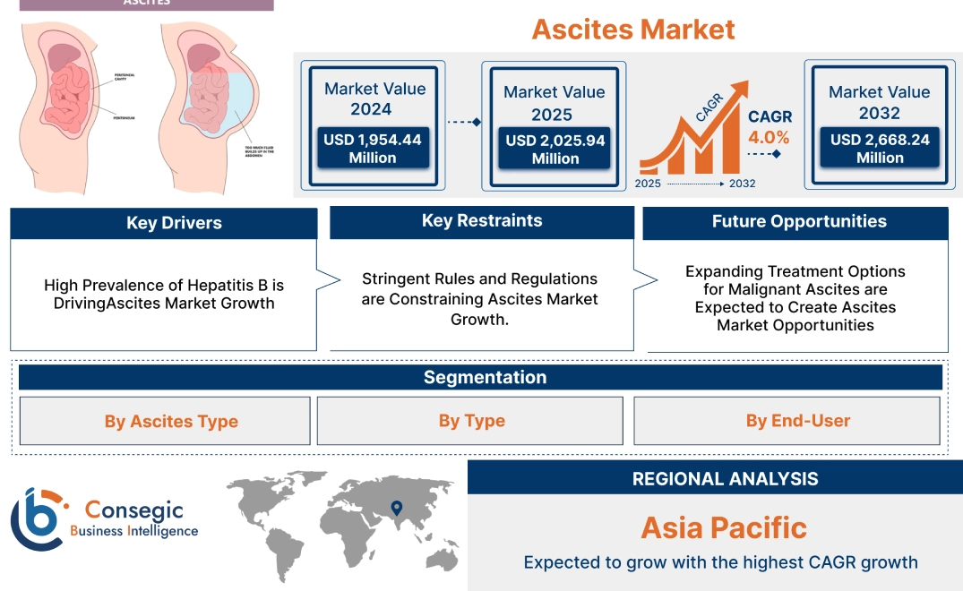 Ascites Market