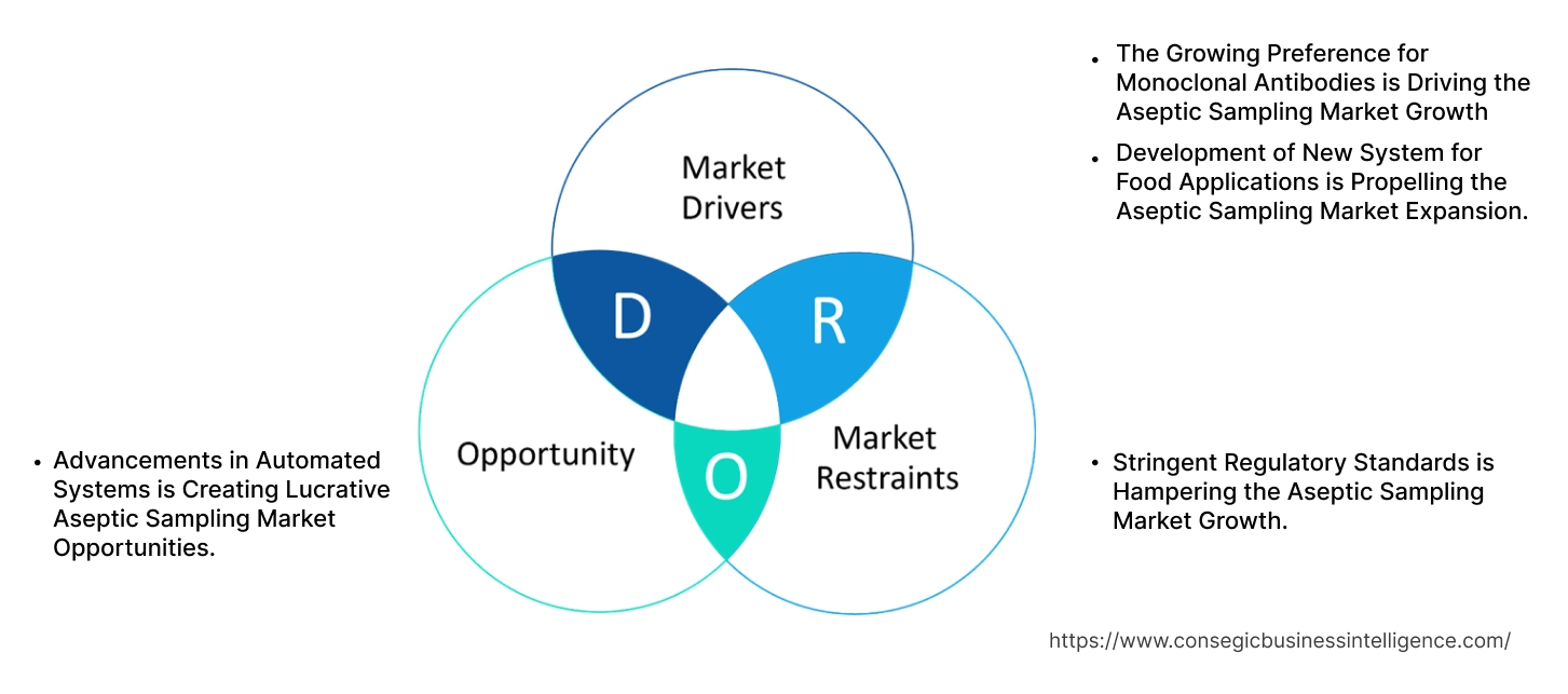 Aseptic Sampling Market Dynamics