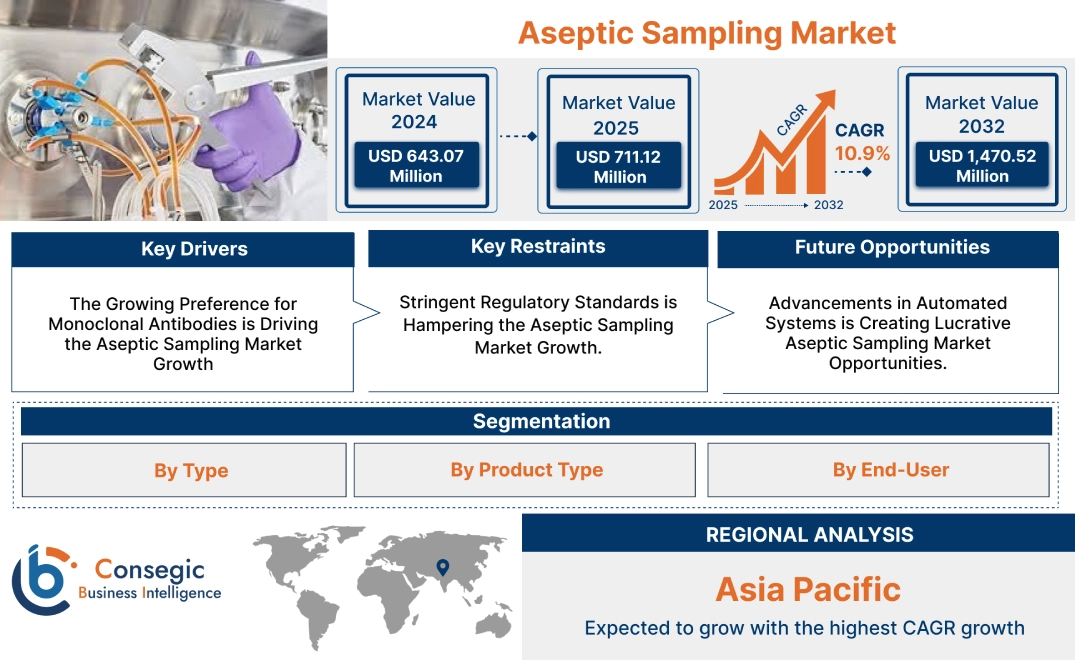 Aseptic Sampling Market