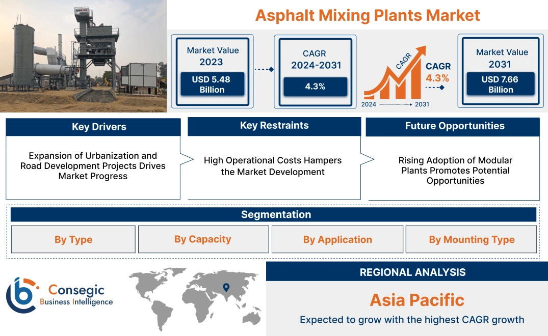 Asphalt Mixing Plants Market