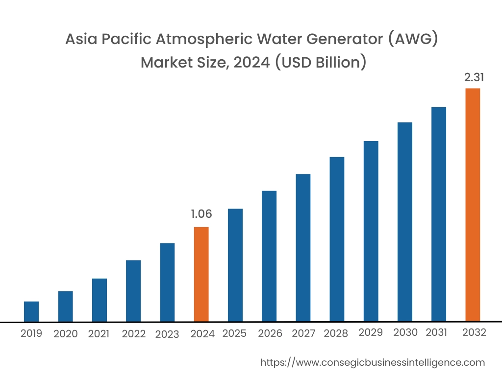 Atmospheric Water Generator Market By Region