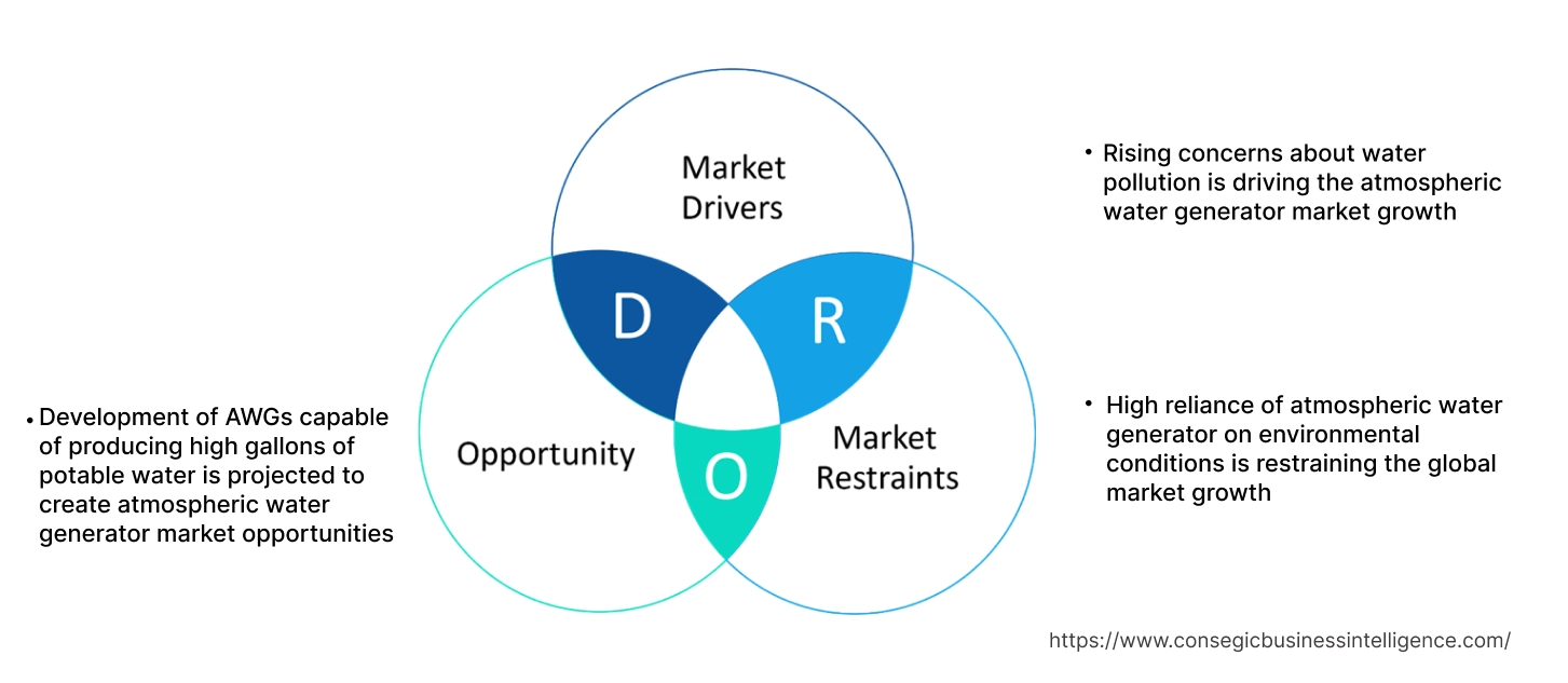 Atmospheric Water Generator Market Dynamics