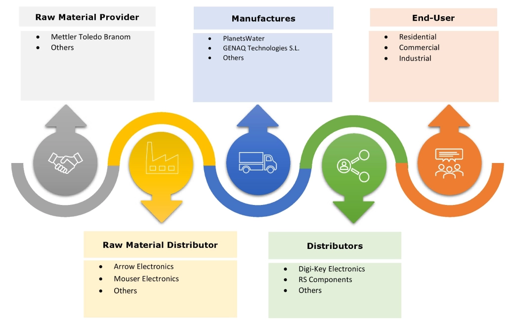 Atmospheric Water Generator Market Ecosystem