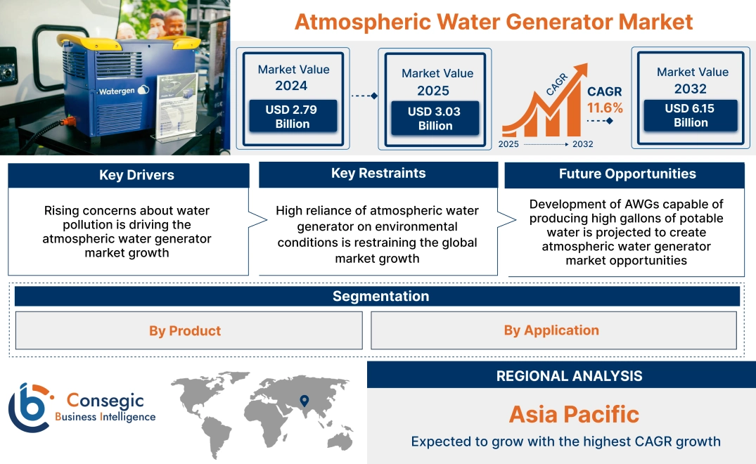 Atmospheric Water Generator Market