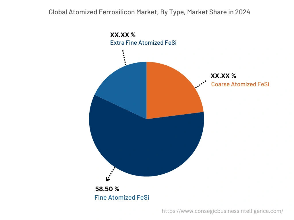 Global Atomized Ferrosilicon Market , By Type, 2024