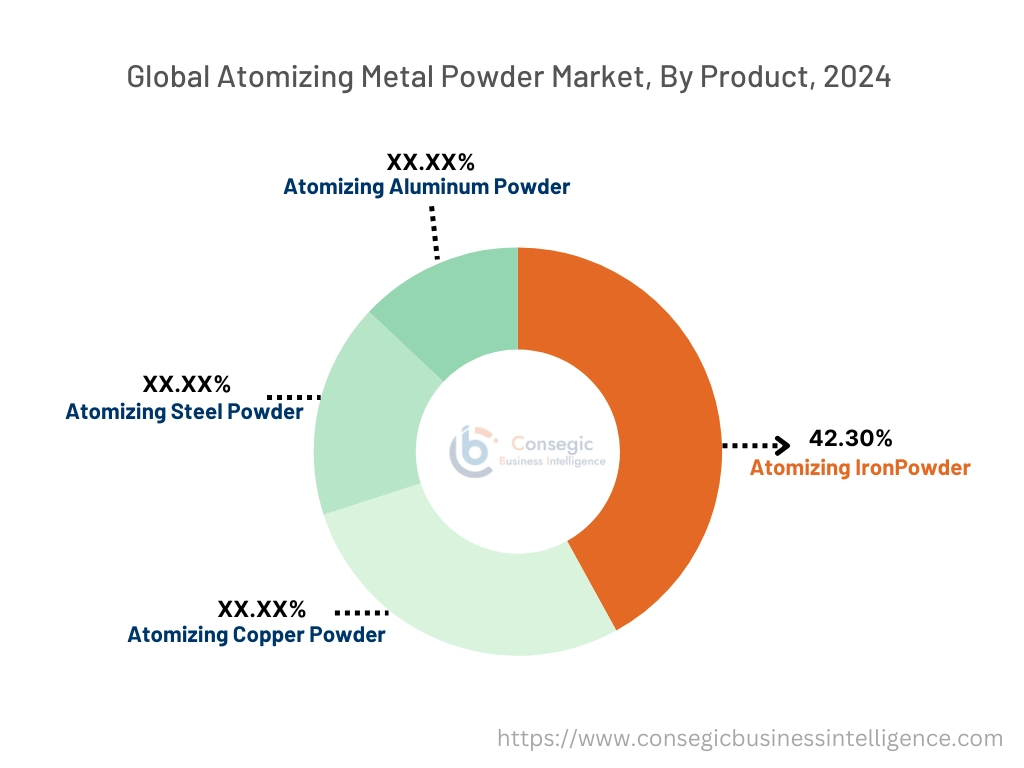 Atomizing Metal Powder Market By Product