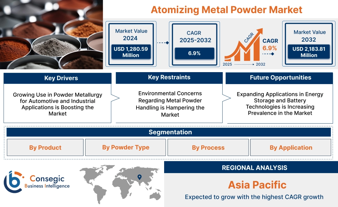 Atomizing Metal Powder Market 