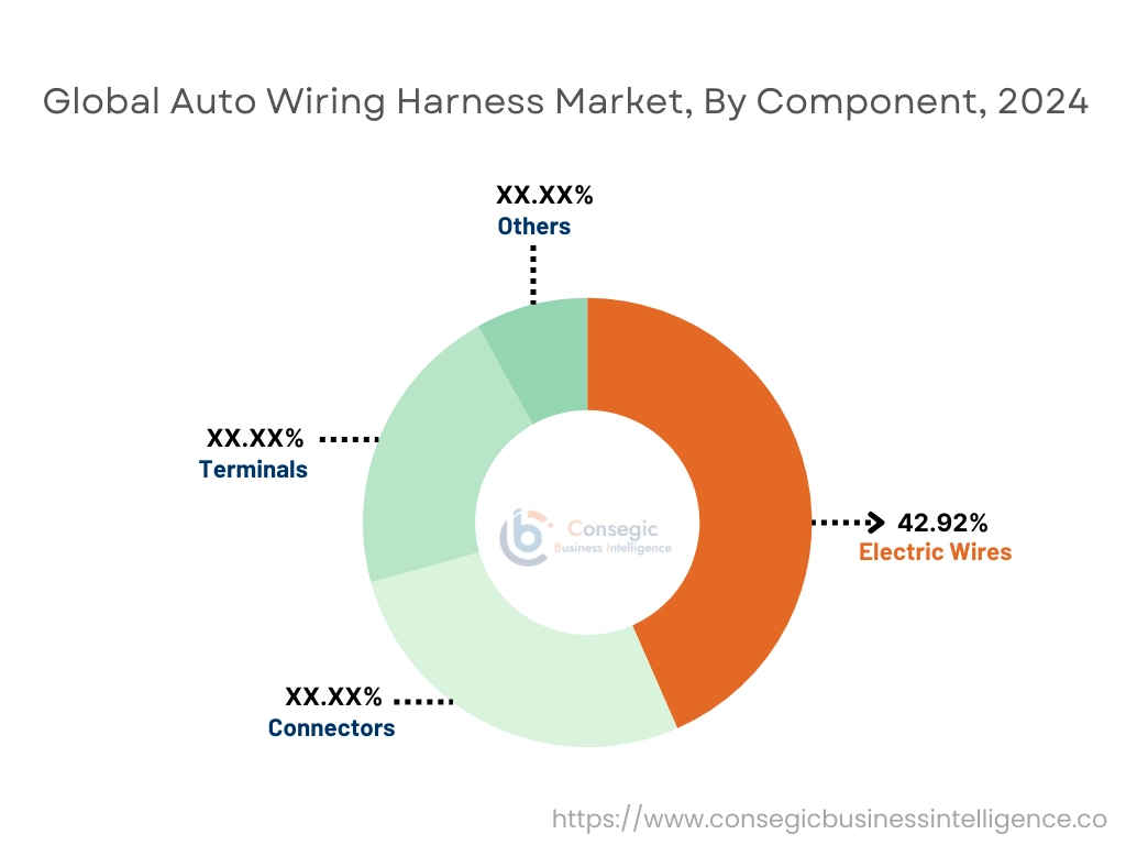 Auto Wiring Harness Market By Component