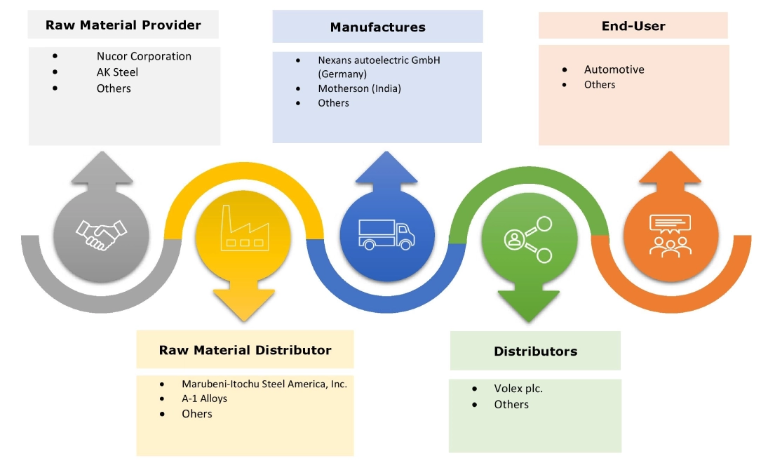 Auto Wiring Harness Market Ecosystem