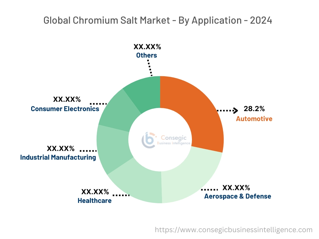 Automated 3D Printing Market By End User Industry