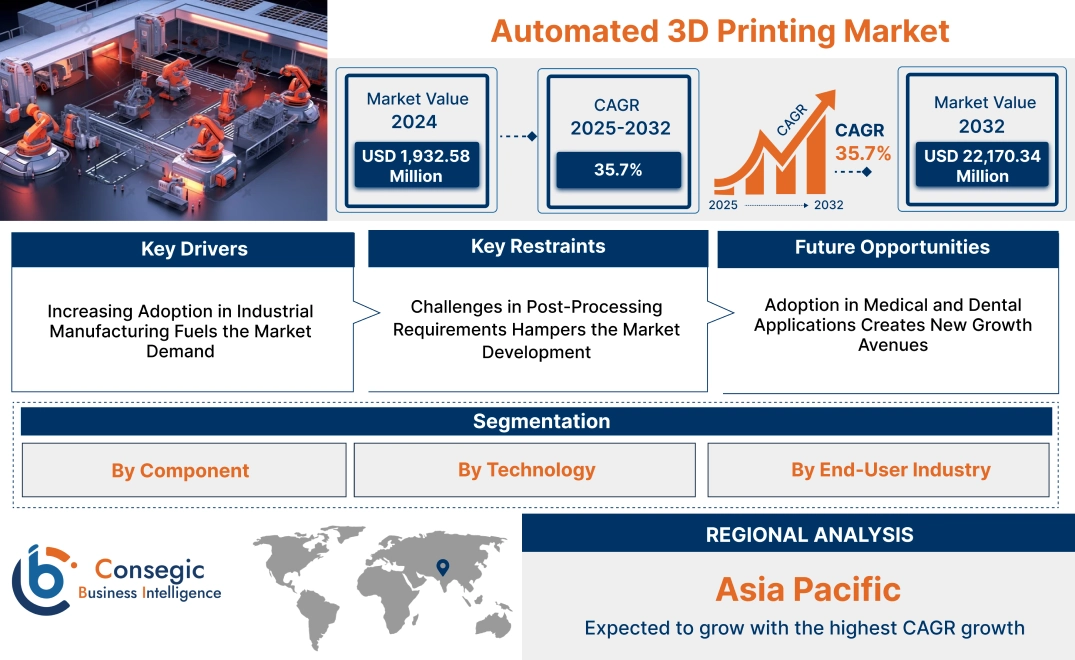 Automated 3D Printing Market 