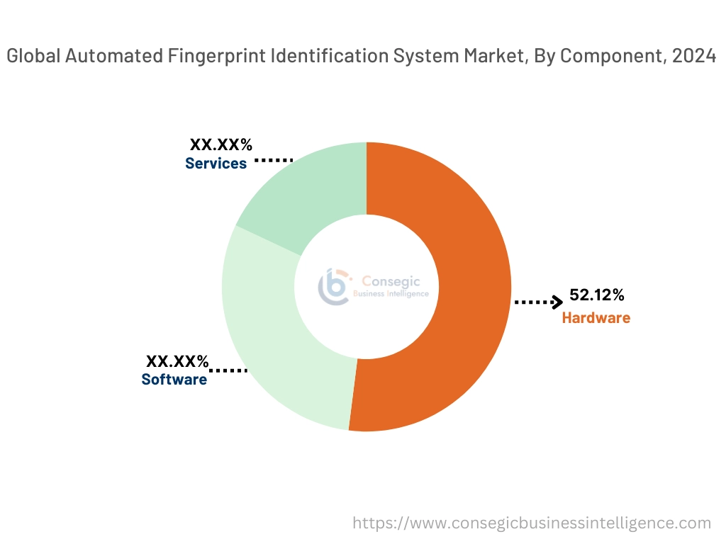 Automated Fingerprint Identification System Market By Component