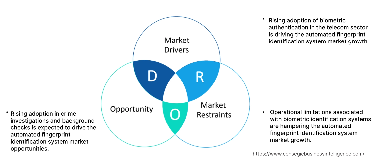 Automated Fingerprint Identification System Market Dynamics