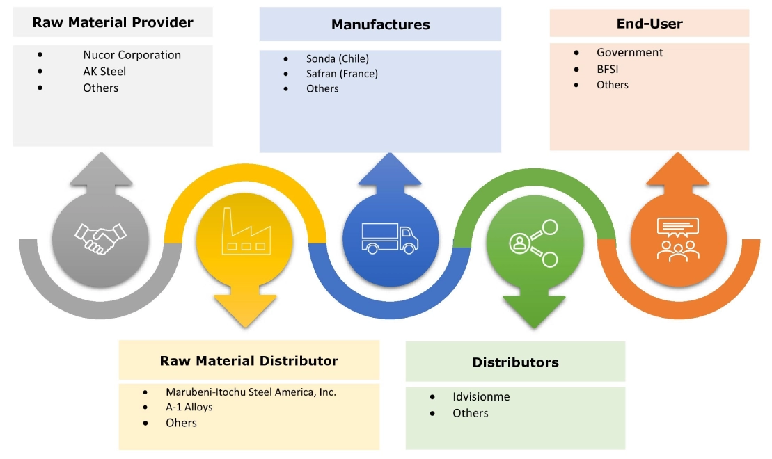 Automated Fingerprint Identification System Market Ecosystem