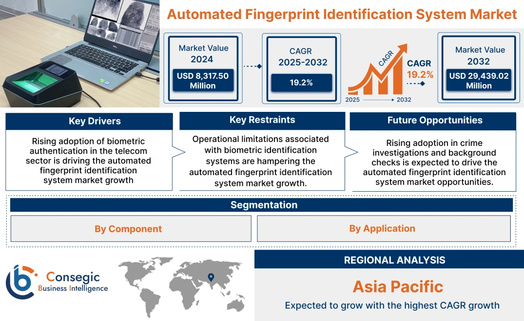 Automated Fingerprint Identification System Market