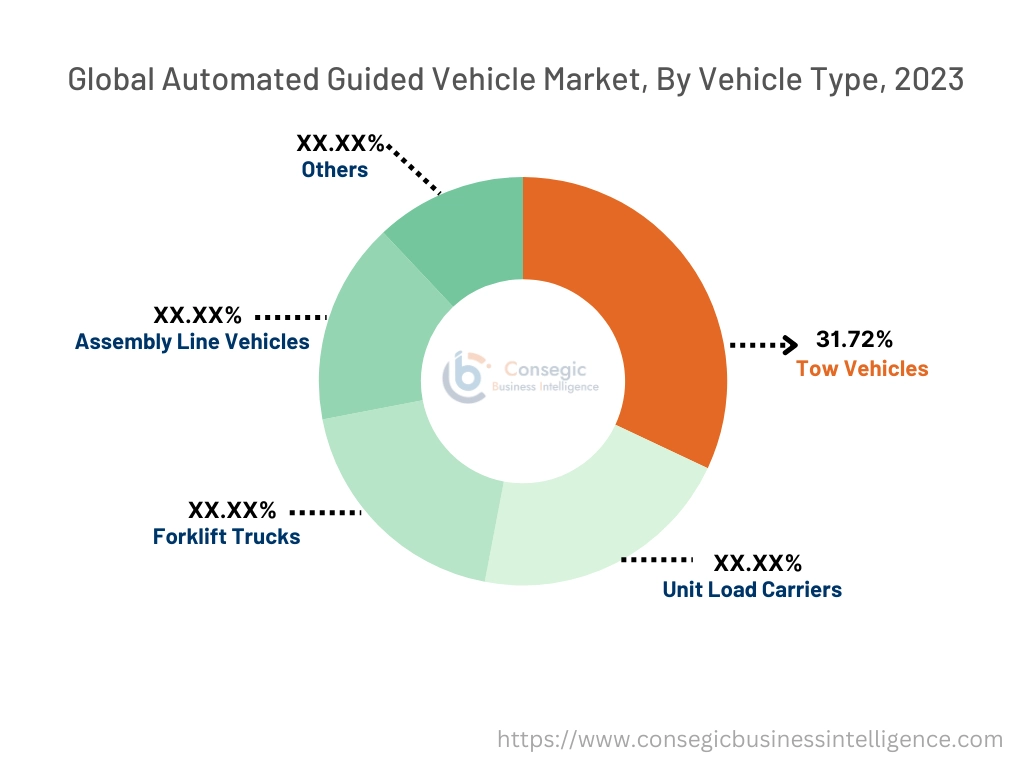 Automated Guided Vehicle Market By Type