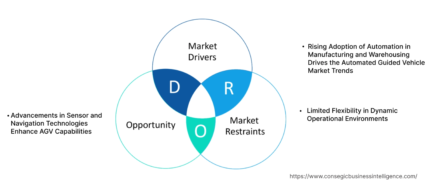 Automated Guided Vehicle MarketDynamics