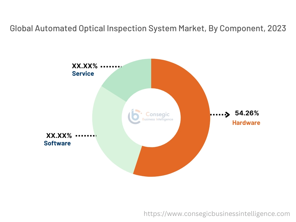 Automated Optical Inspection System Market By Component