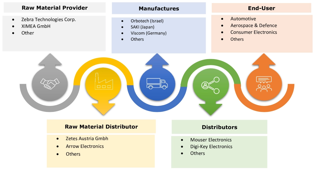 Automated Optical Inspection System Market Ecosystem