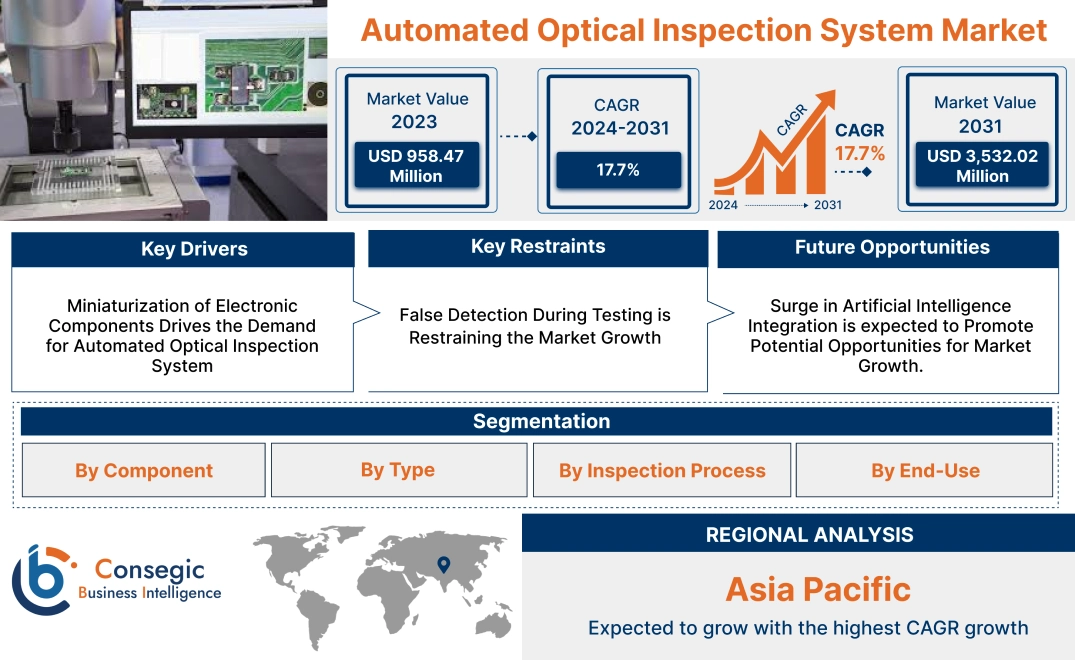 Automated Optical Inspection System Market