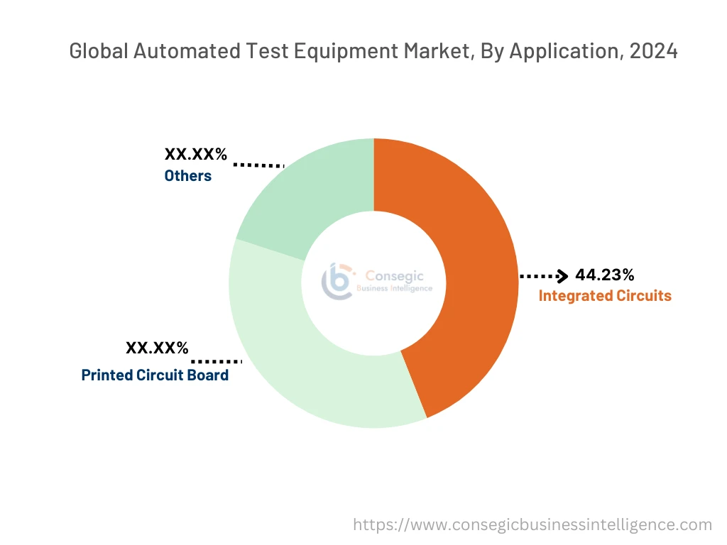 Automated Test Equipment Market By Application