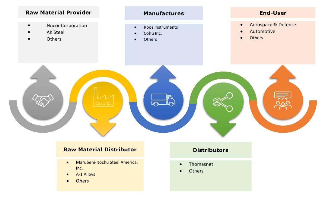 Automated Test Equipment Market Ecosystem