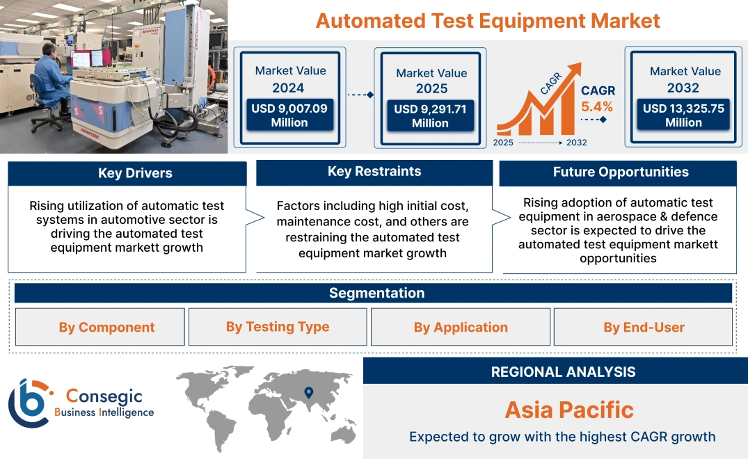 Automated Test Equipment Market