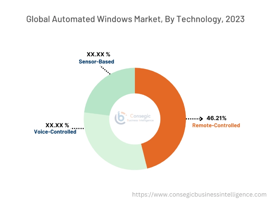 Automated Windows Market By Technology